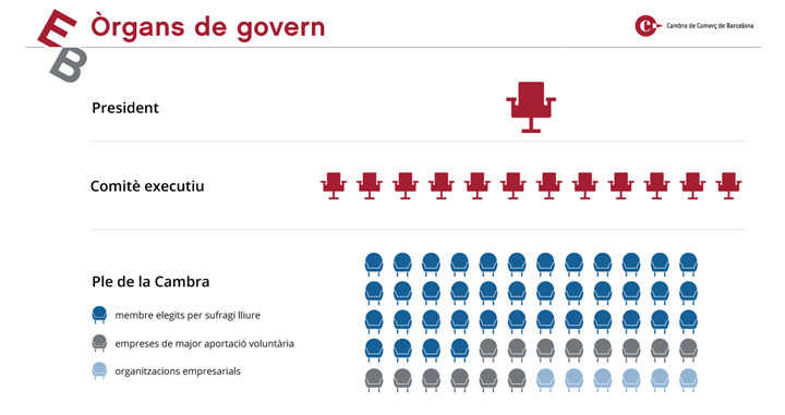 Composición de los órganos de gobierno de la Cámara de Comercio de Barcelona