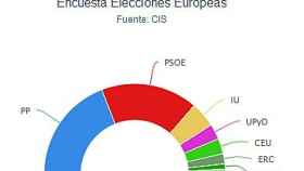 Resultados de la encuesta preelectoral del CIS para las europeas del 25 de mayo
