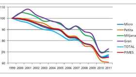 Evolución (en términos relativos) del número de empresas manufactureras catalanas entre 1999 y 2011, según su tamaño