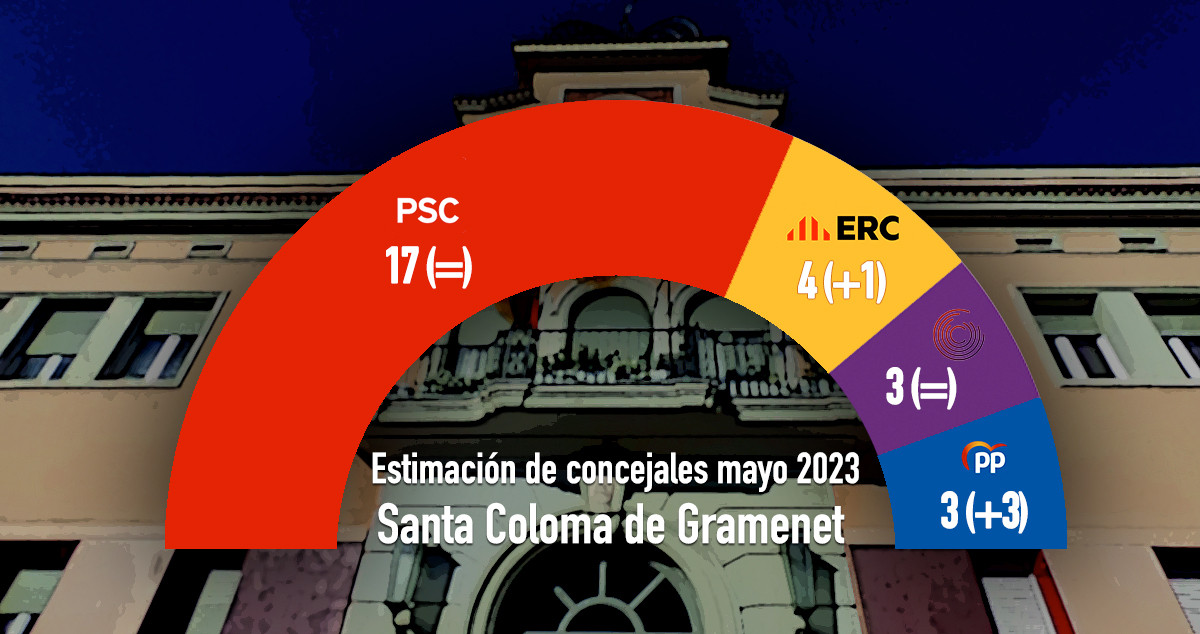 Estimación de concejales de Santa Coloma de Gramenet si las elecciones municipales se celebrasen ahora / ELECTOMANÍA - CG