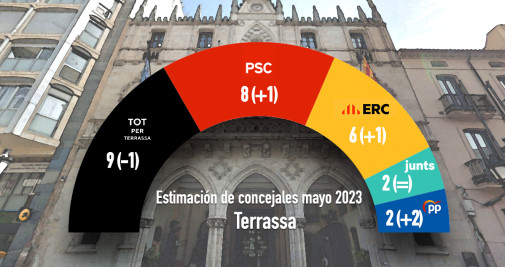 Estimación de concejales de Terrassa si se celebrasen hoy las elecciones municipales: ganaría Tot per Terrassa, de Jordi Ballart, por delante del PSC y ERC / CG
