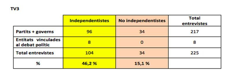 Porcentaje de entrevistas en TV3 de representantes independentistas / CAC