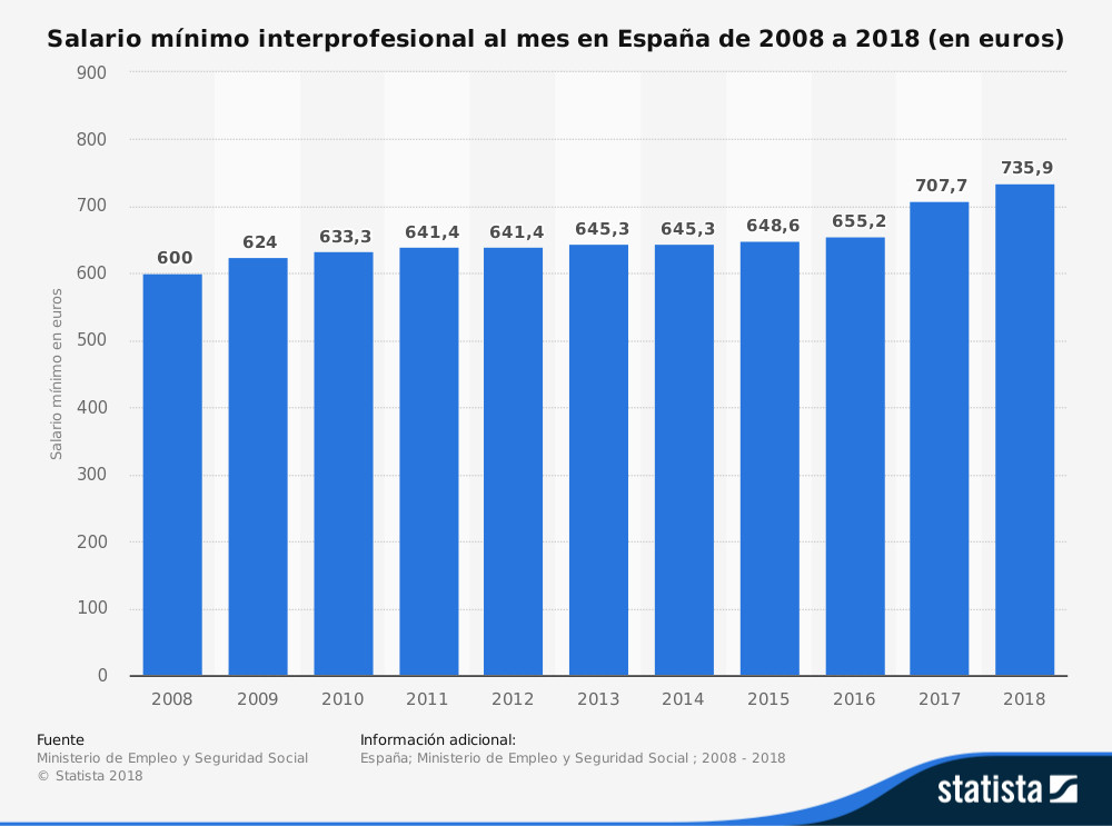 statistic id475830 espana  salario minimo interprofesional mensual 2008 2018