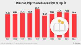 Estimación del precio medio de un libro en España. Fuente: Ministerio de Educación, Cultura y Deporte / CG