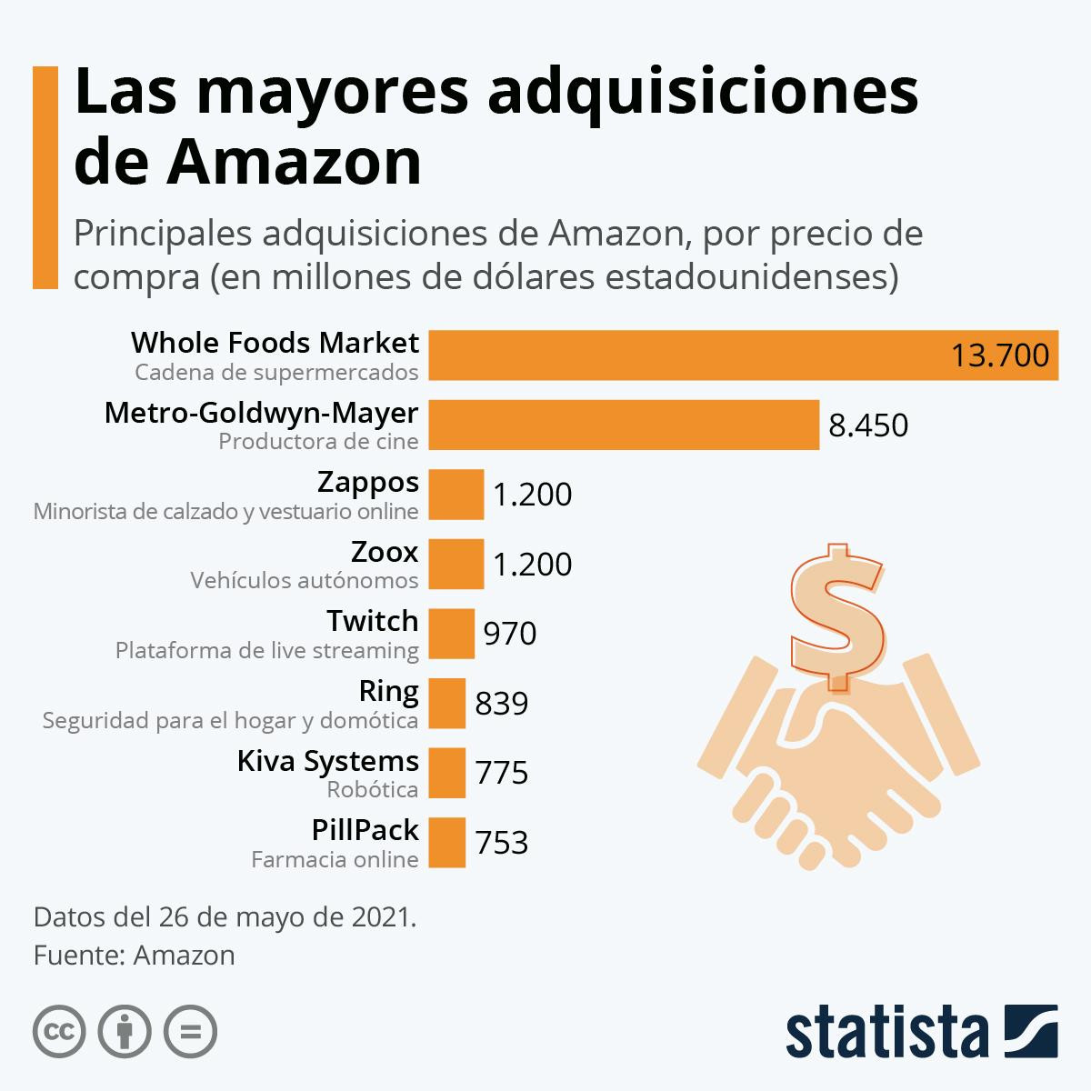 Las mayores adquisiciones de Amazon en millones de dólares / AMAZON