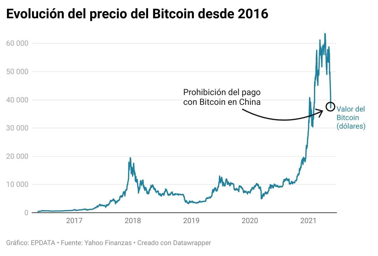 Evolución del precio del Bitcoin desde 2016 / EP