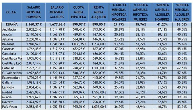 Porcentaje de sueldo destinado a vivienda por comunidades autónomas / PISOS.COM