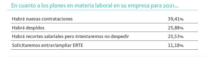 Previsiones de las empresas en 2021, según el Informe Infoempleo Adecco: Oferta y demanda de empleo en España