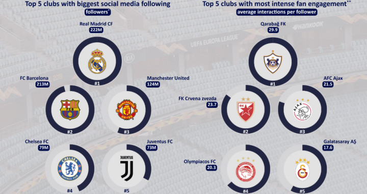 Datos del último informe de la UEFA de las redes sociales / UEFA