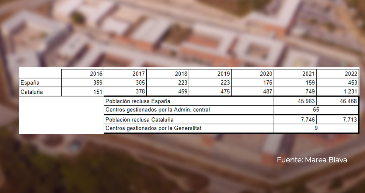 Datos de agresiones en España y Cataluña según un informe de Marea Blava