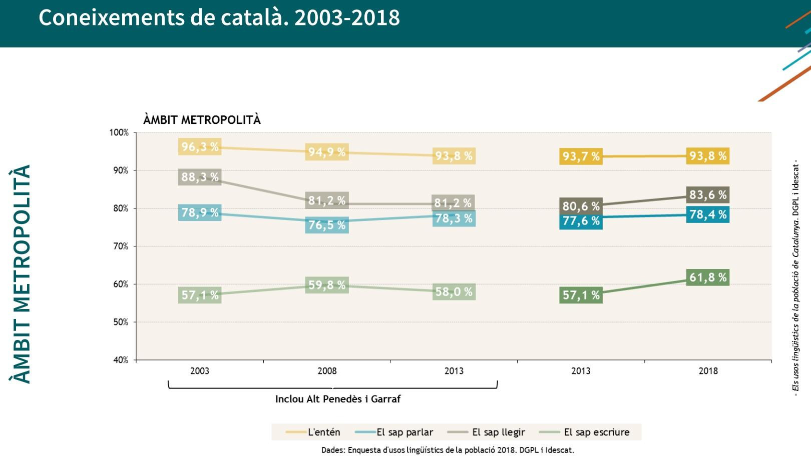 Evolución del conocimiento del catalán en el área metropolitana de Barcelona / DIRECCIÓN GENERAL DE POLÍTICA LINGÜÍSTICA DE LA GENERALITAT