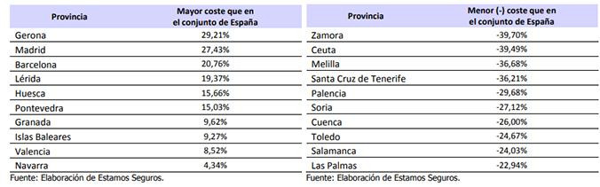 Provincias de España en las que es más caro y barato morir / ESTAMOS SEGUROS