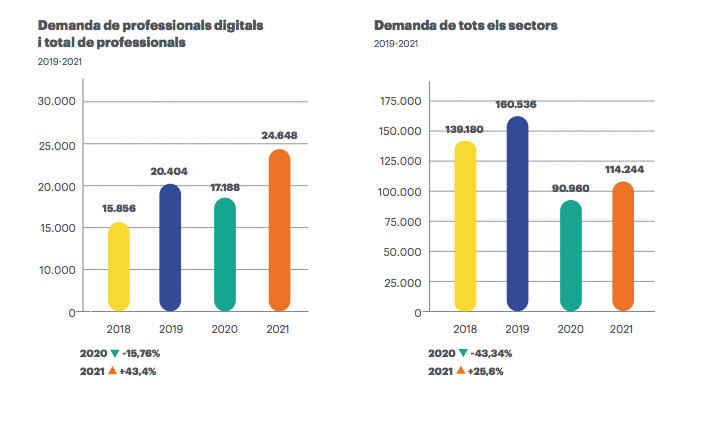 Demanda de talento digital y de profesionales en Barcelona en los últimos cuatro años / MOBILE WORLD CAPITAL