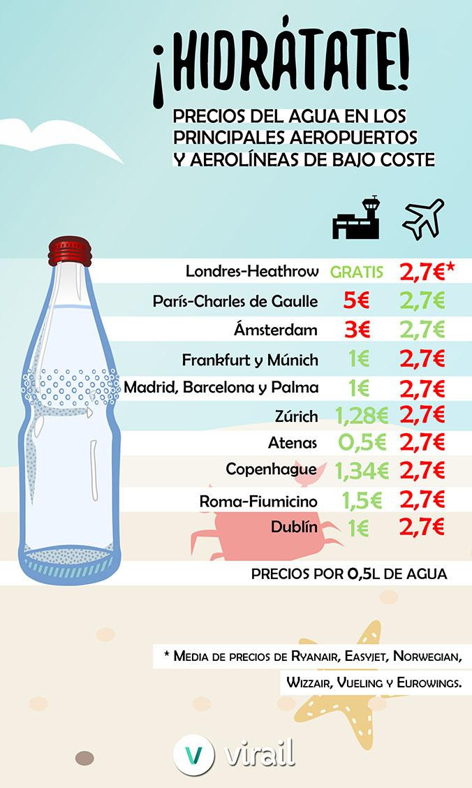 Infografía sobre los precios de una botella agua en los aeropuertos y aerolíneas de Europa / VIRAIL