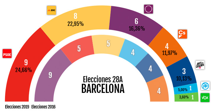 elecciones barcelona 2016 2019 barcelona generales