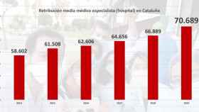 Infografía sobre la evolución del salario de los médicos especialistas catalanes en los últimos seis años. Datos del ICS / CG