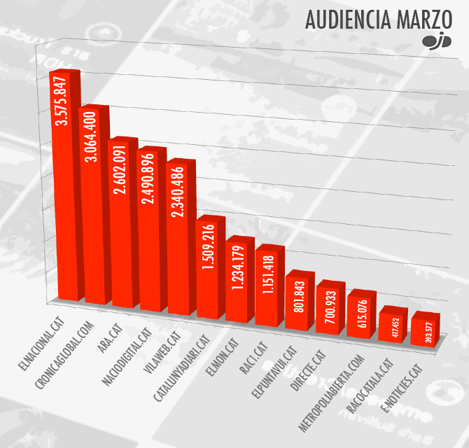 Audiencia de los medios digitales nativos en el mes de marzo de 2018 / CG