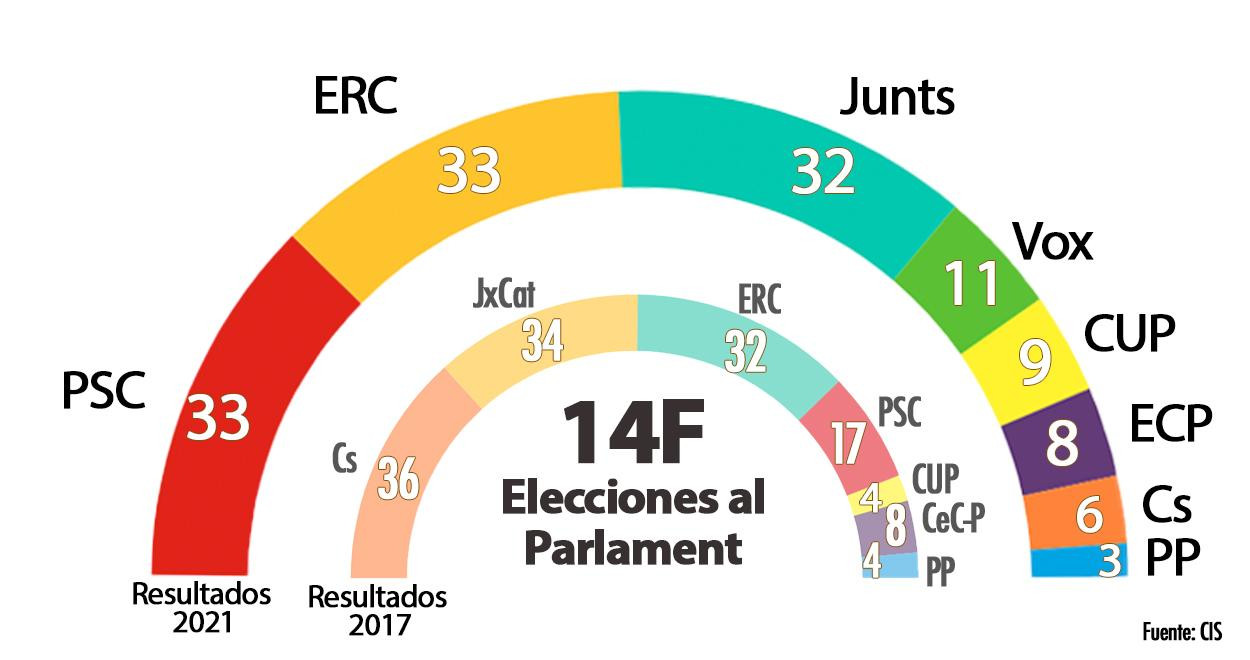 Resultados de las elecciones del 14F, estos son los partidos que entran en el Parlament / CG