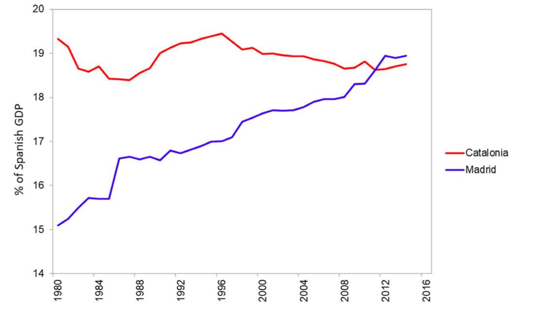 La comparación de los PIB de Barcelona y Madrid