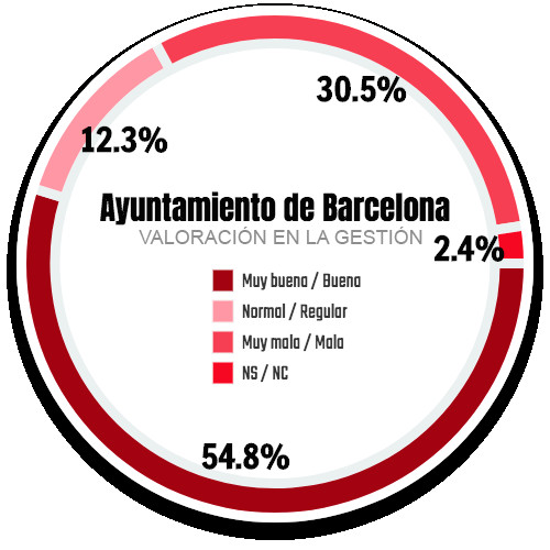 El 30,5% de los barceloneses encuestados opinan que la gestión del Ayuntamiento de Barcelona es mala o muy mala / CG