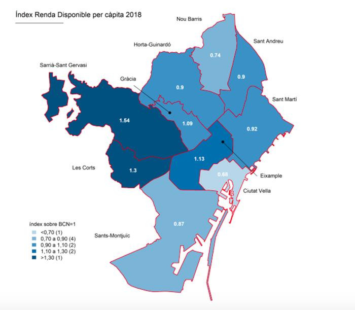 Diferencia de renta en los hogares en los distritos de Barcelona / AJUNTAMENT
