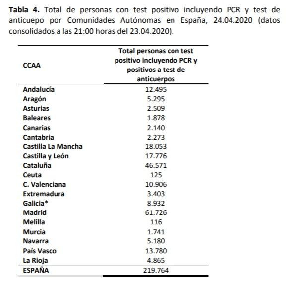 Datos de casos positivos de coronavirus en España el 24 de abril de 2020 / SANIDAD
