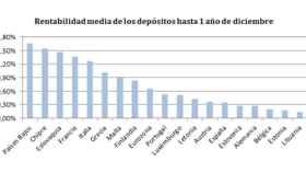 Rentabilidad media de los depósitos bancarios a un año en los países de la eurozona en diciembre de 2015