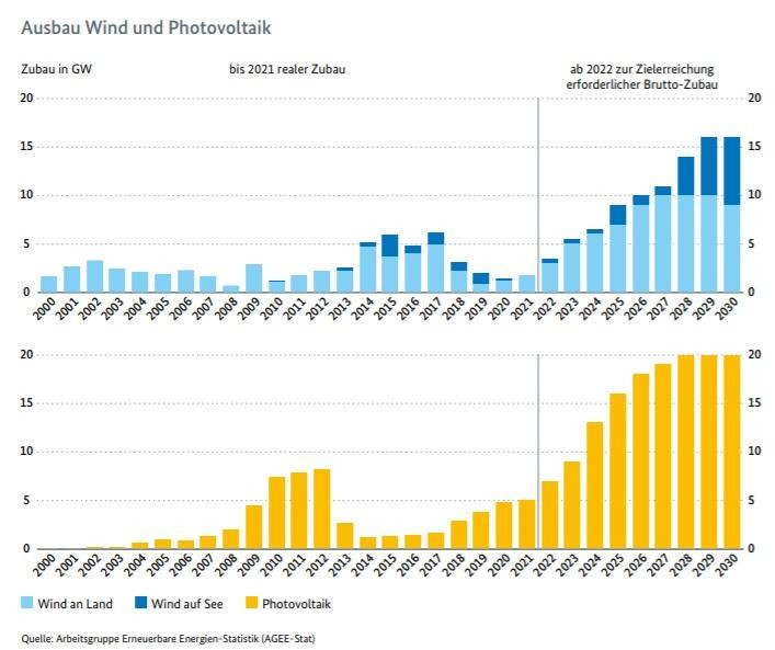 Potencia instalada y proyectada de eólica y fotovoltaica por el gobierno de Alemania