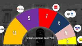 Resultados del sondeo para las municipales de Barcelona / METRÓPOLI ABIERTA