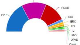 Informe sobre estimación de voto en las próximas elecciones generales realizada para el blog de 'El Español'