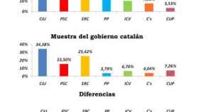 Diferencias entre los resultados en las elecciones autonómicas de 2012 y el recuerdo de voto de la muestra utilizada en el último sondeo del CEO