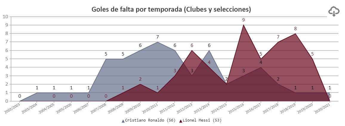 Comparativa Messi - Cristiano Ronaldo en goles de falta por temporada / Michel Acosta