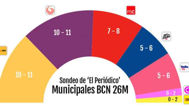 Sondeo de 'El Periódico' en las municipales de Barcelona el 26M de 2019