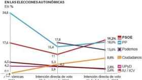 Encuesta en El País sobre intención directa de voto en la Comunidad de Madrid