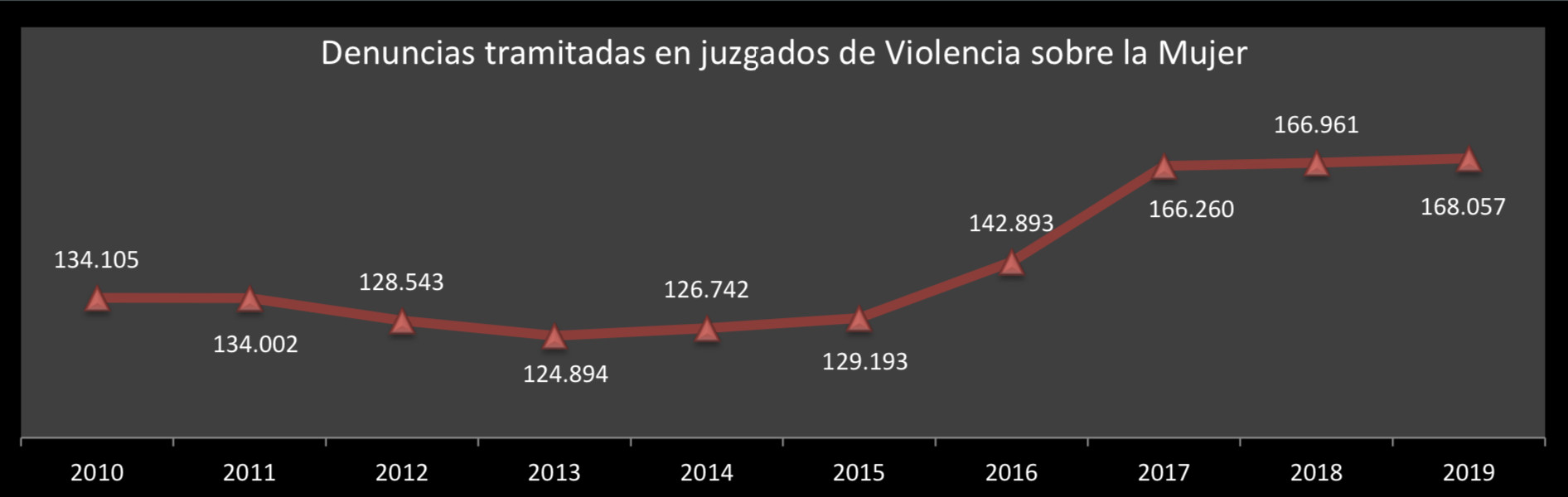 Denuncias por violencia machista en España desde 2010 / CGPJ
