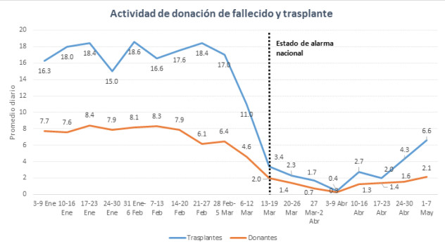 Impacto del Covid-19 en la actividad de donación y trasplantes / ONT