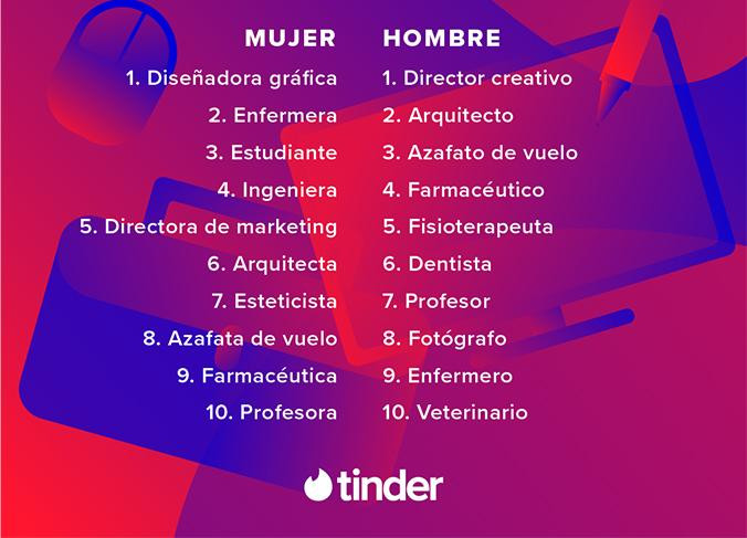 Las profesiones de 2018 con más 'swipe-right' en Tinder en España / TINDER