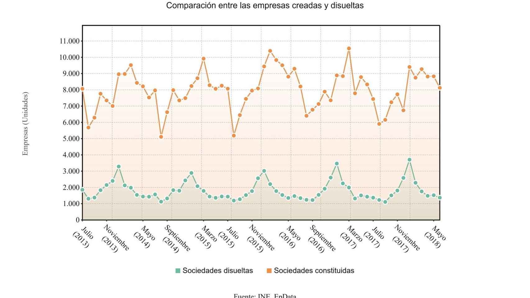 Gráfico que muestra la diferencia entre empresas creadas y disueltas entre julio de 2013 y junio de 2018 / EP
