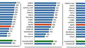 Resultados del Informe PISA 2012, por CCAA, en matemáticas, comprensión lectora y ciencias, respectivamente