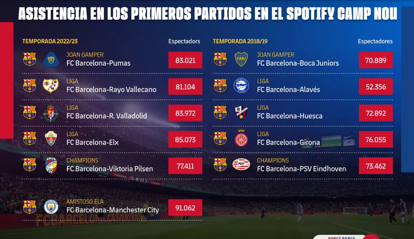 La asistencia al Camp Nou ha aumentado un 18% respecto a 2019