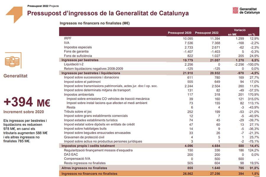 Ingresos vía impuestos que contemplan los presupuestos de la Generalitat para 2022
