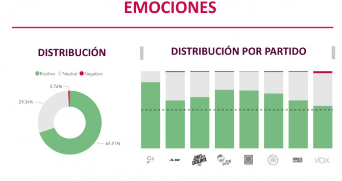 Peso relativo de los diferentes tipos de emociones que muestran las fotografías de las personas en las webs de los partidos / NOVICELL