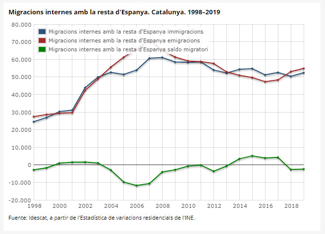 Flujos migratorios entre Cataluña y el resto de España / IDESCAT