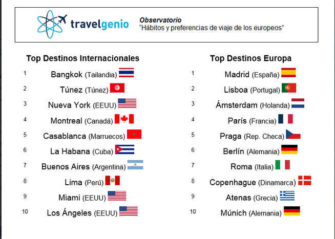 Ranking de ciudades preferidas por los europeos según Travelgenio / CG
