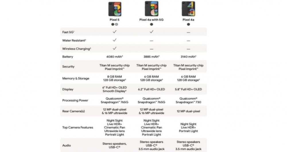 Tabla comparativa de los diferentes teléfonos Pixel de Google