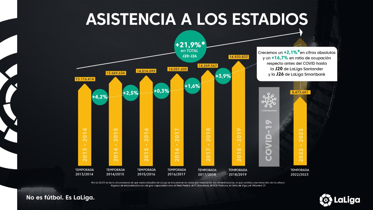 La asistencia a los estadios desde la temporada 2013 14 en el fútbol español / LaLiga
