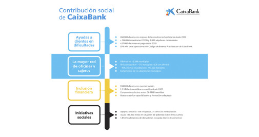 Contribución Social de CaixaBank / CAIXABANK