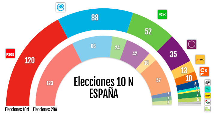 Resultados de las elecciones en España el 10N de 2019 / CG