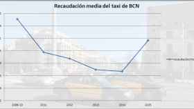 Evolución de los ingresos de los taxistas del área metropolitana de Barcelona