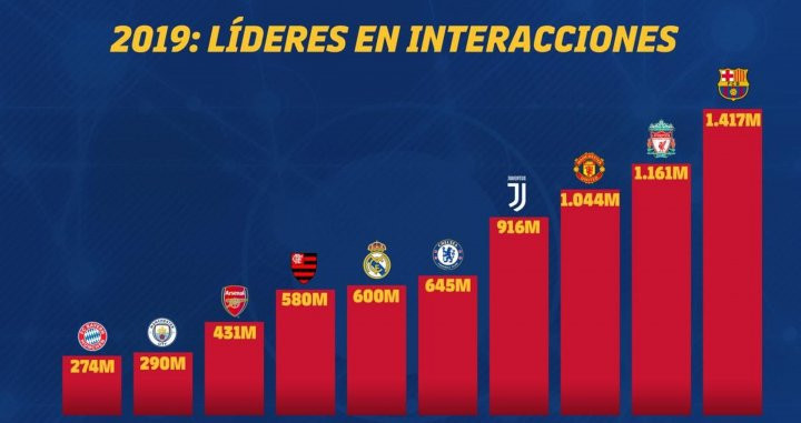 El Barça, el club con más interacciones en 2019 | FCB